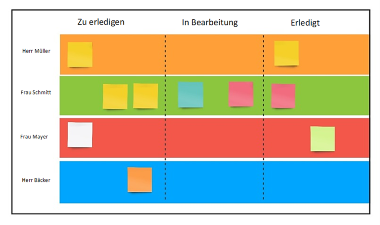 Wertstromanalyse Wertstromanalyse Erstellen MindManager