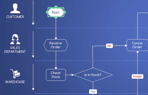 Why Should I Use Flowcharts Mindmanager Blog