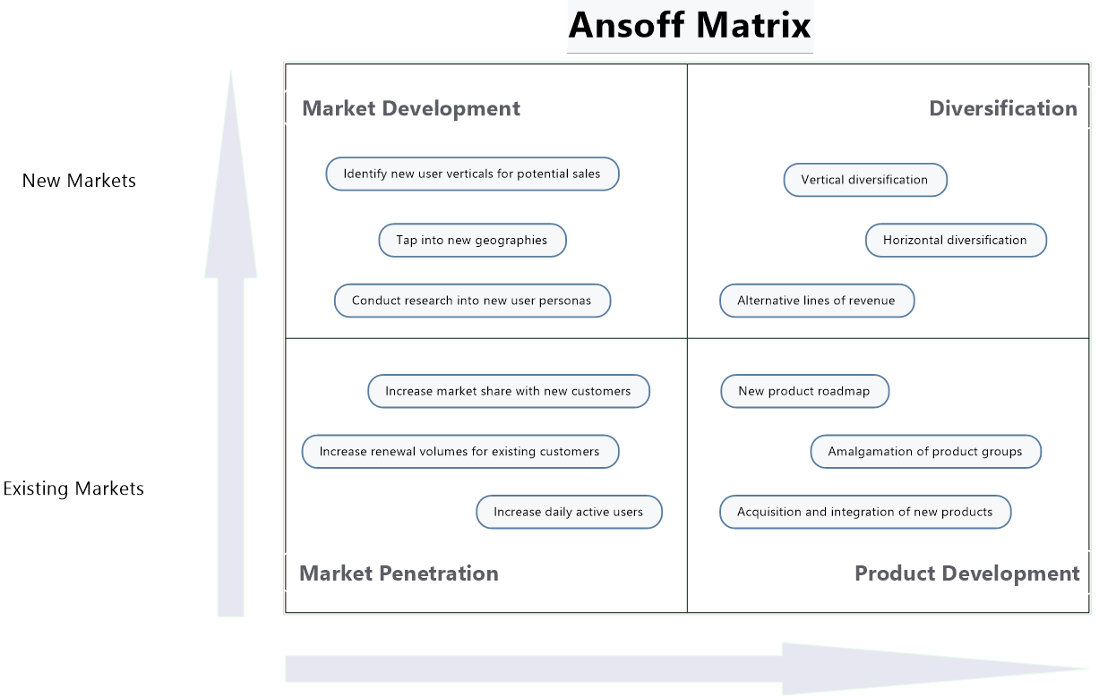 Ansoff Matrix Example - MindManager Blog