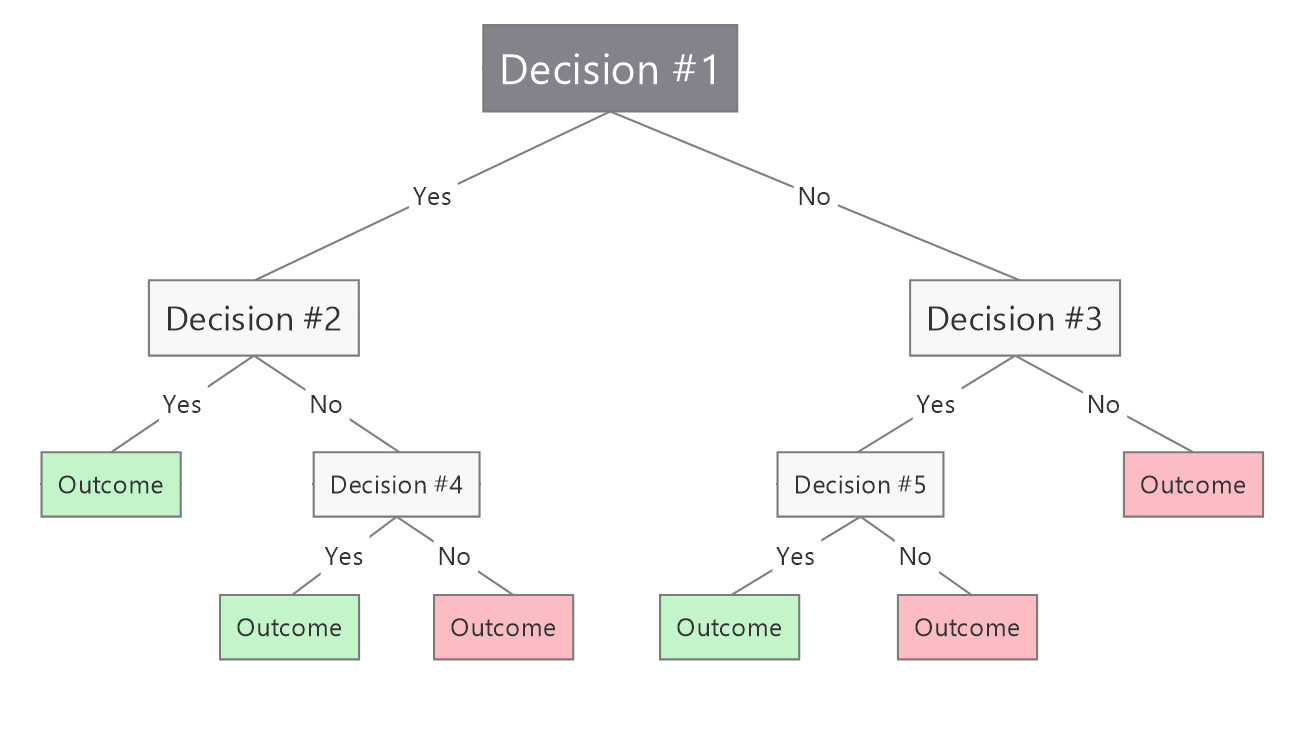 Decision Tree Diagram Example - MindManager Blog
