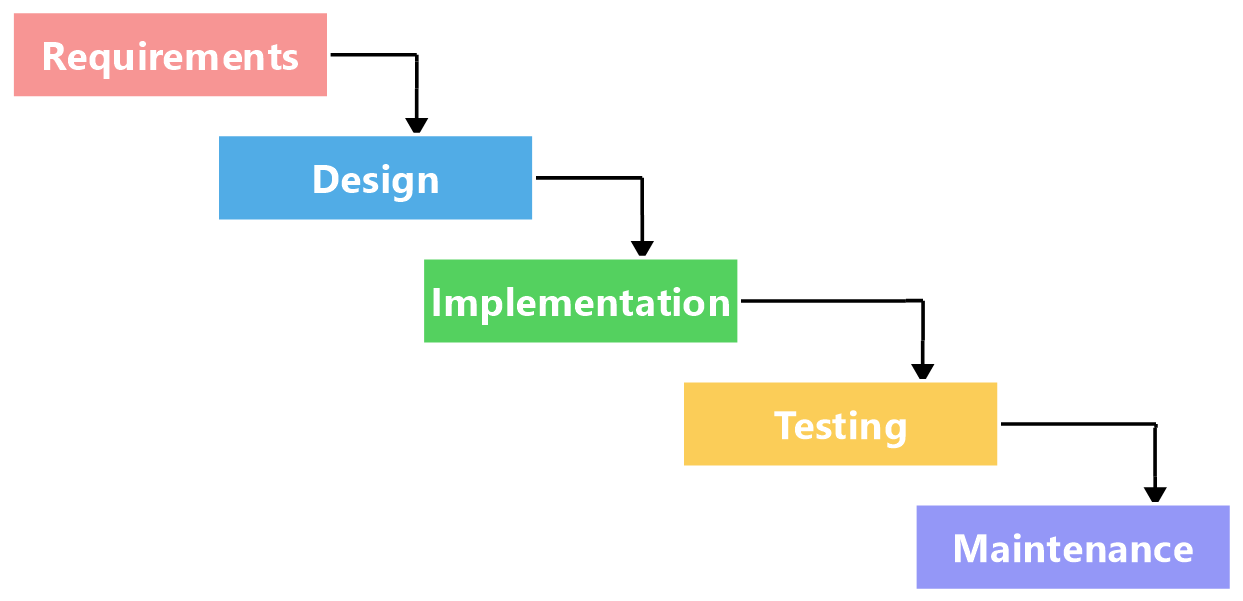 Waterfall Project Management Process - MindManager Blog