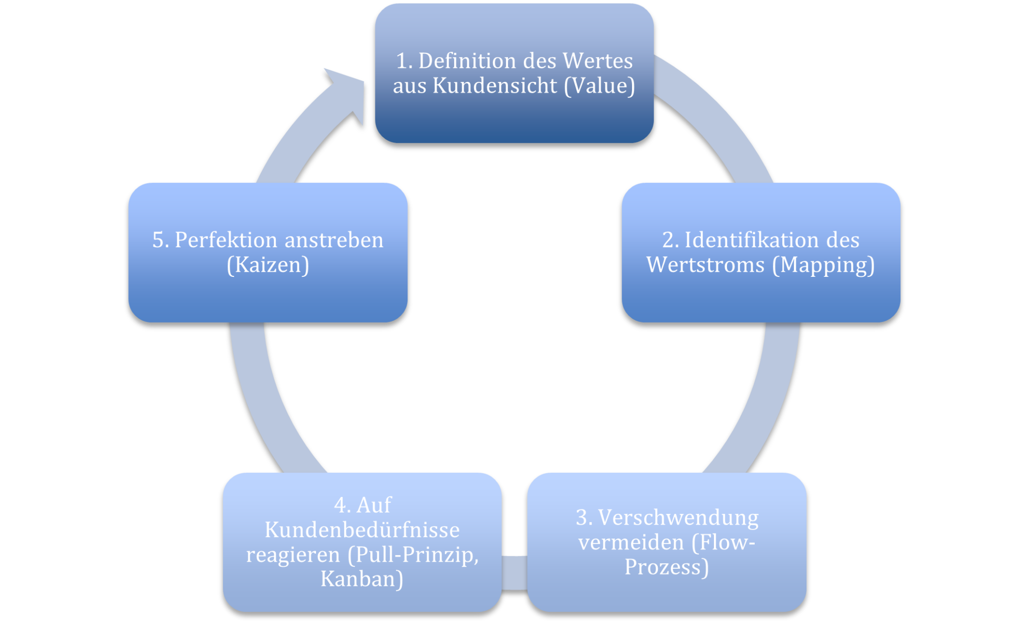 Lean Management Erklärt: Ursprung, Umsetzung Und Vorteile - MindManager ...