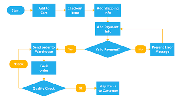 Flowchart Example