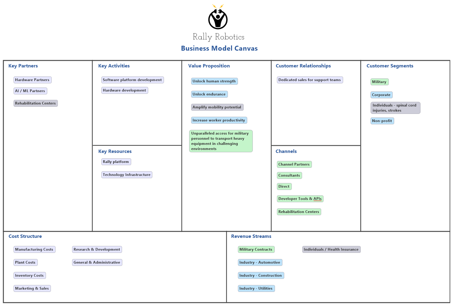 Business Model Canvas with Sample Text
