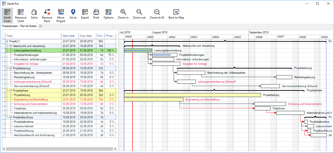 Figure 7- Gantt view of the process from Figure 6
