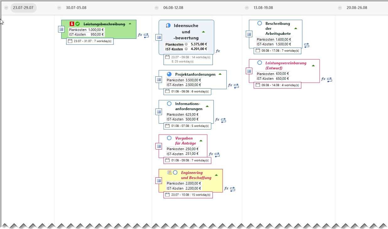 Figure 8- Timeline view of the process from Figure 5