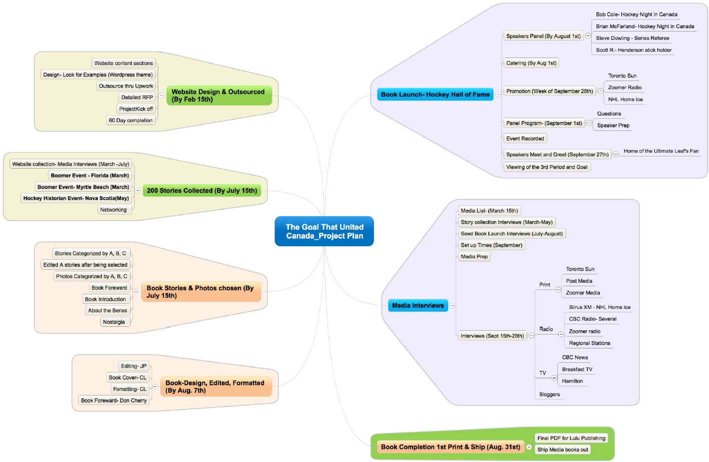 Project Plan - Sample Mind Map