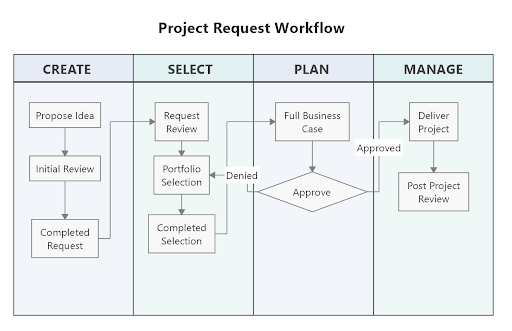 Workflow Diagram | MindManager Blog