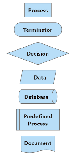 Process:処理、Terminator:端子、Decision:判定、Data:データ、Database:データベース、Predefined Process:定義済み処理、Document:書類