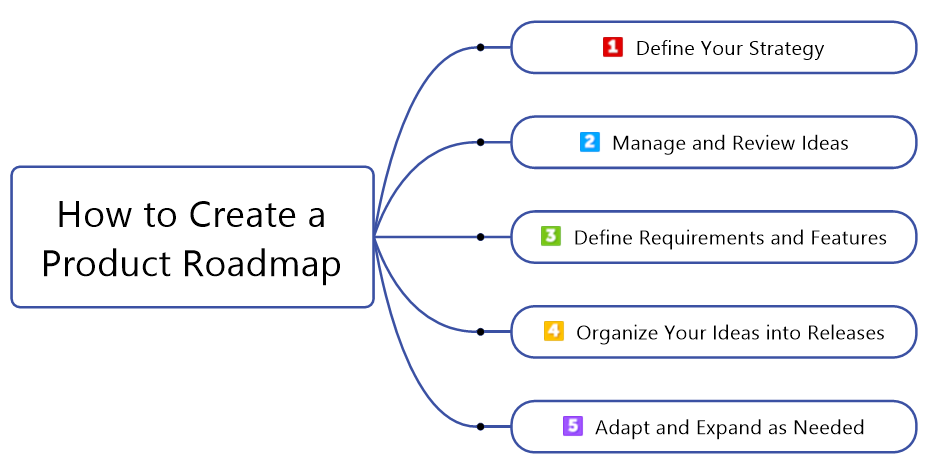 How to Create a Product Roadmap | MindManager Blog