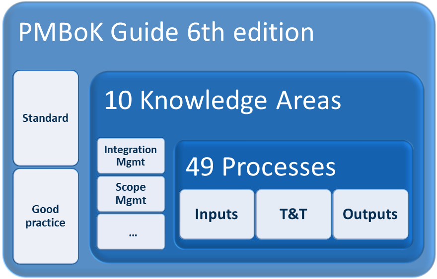10 Knowledge Areas of Project Management | MindManager Blog