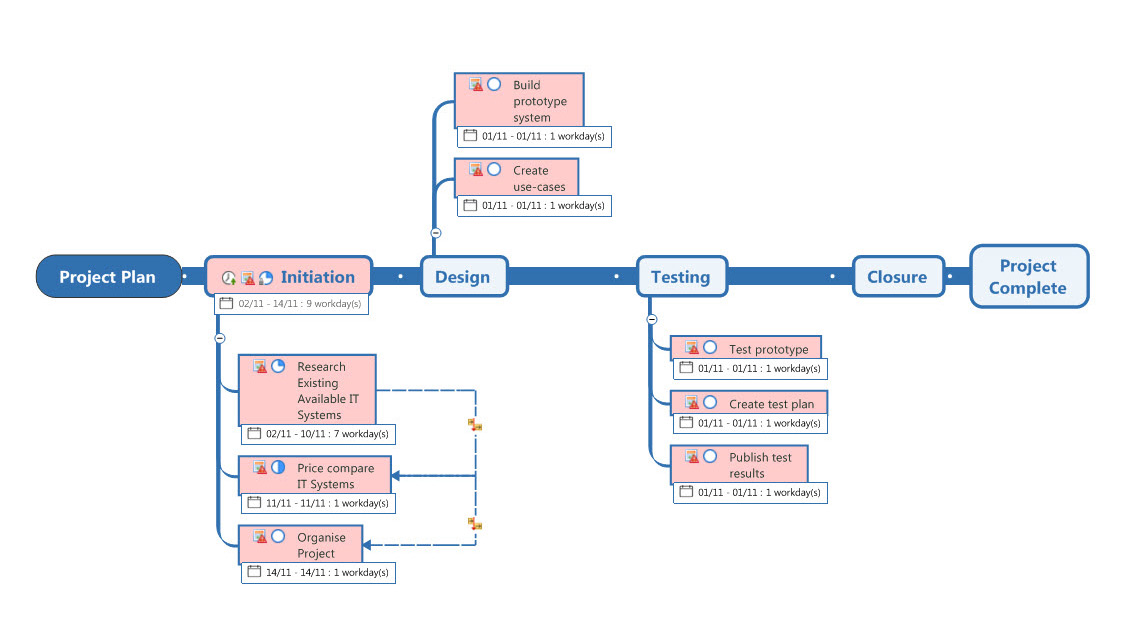 Process Mapping Sample 1 | MindManager Blog