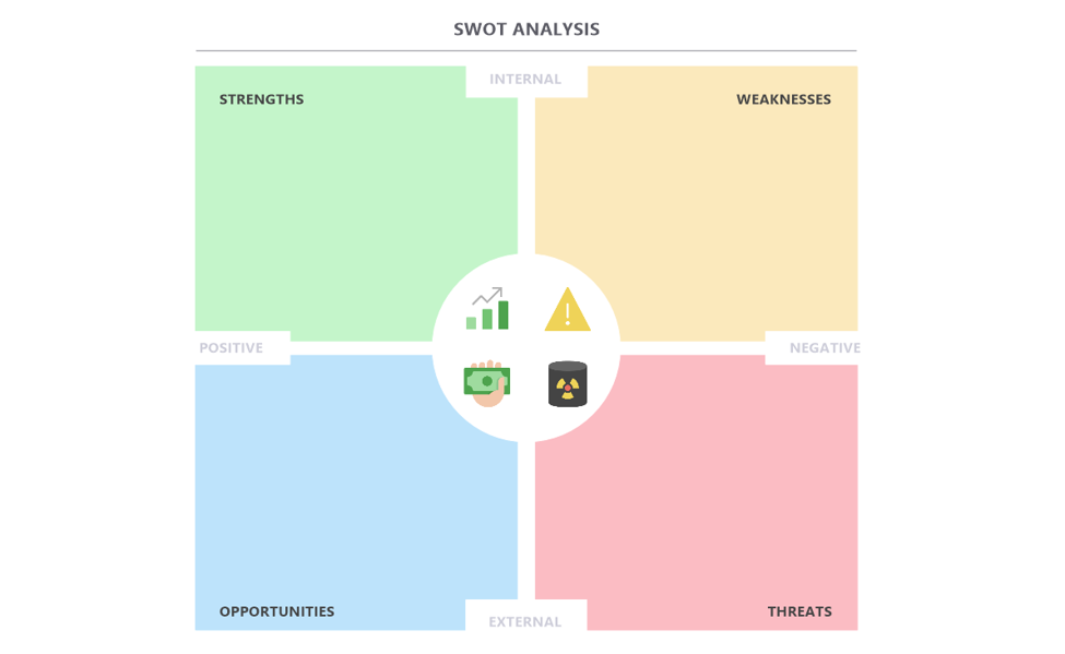 SWOT Analysis | Developing a Strategic Plan | MindManager Blog