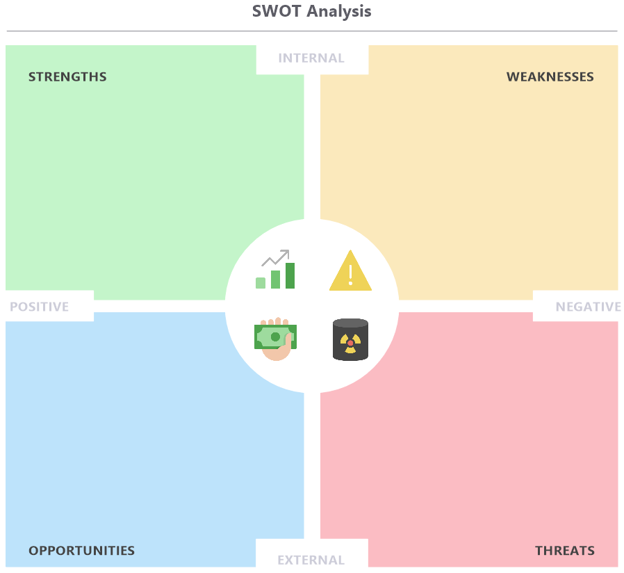 SWOT Analysis | MindManager Blog