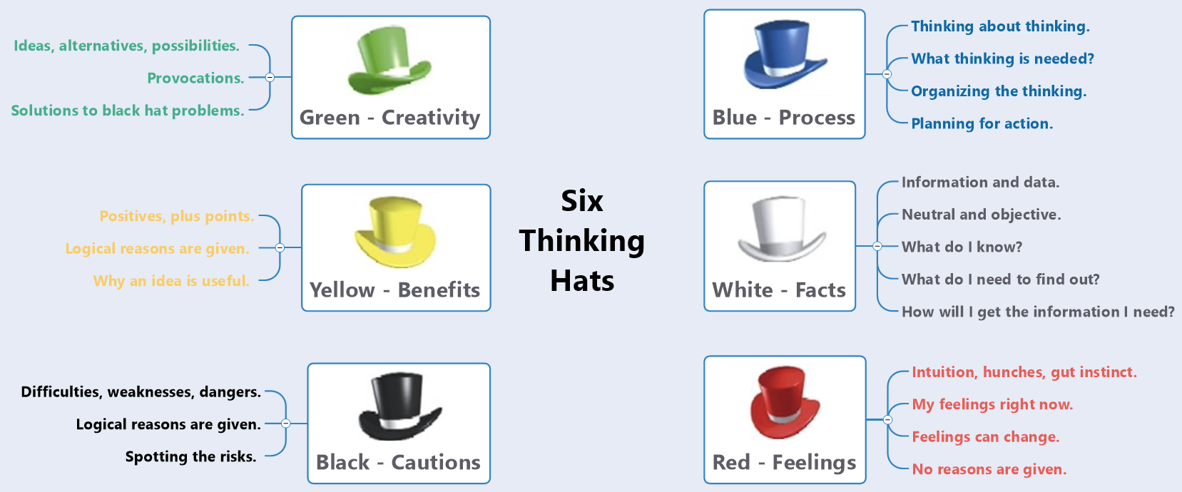Six Thinking Hats | MindManager Blog