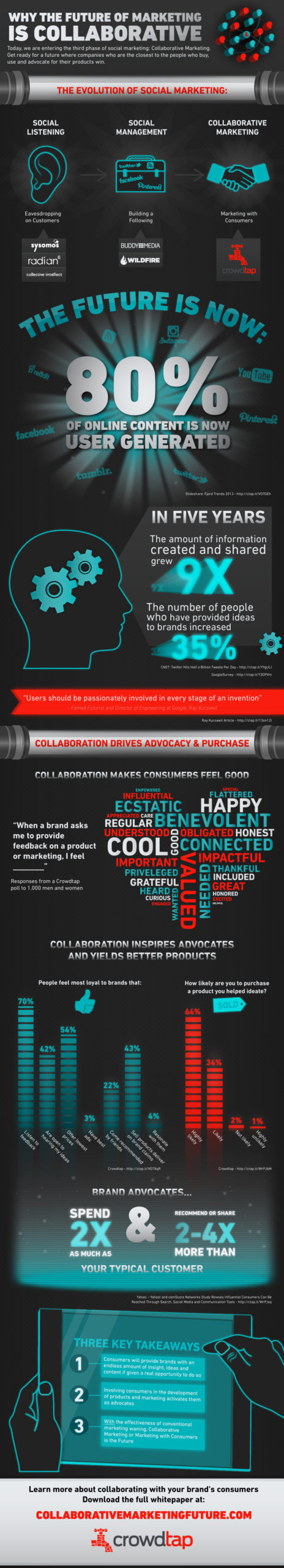 2013-04-03-The_Future_of_Marketing_Infographic_March_20131