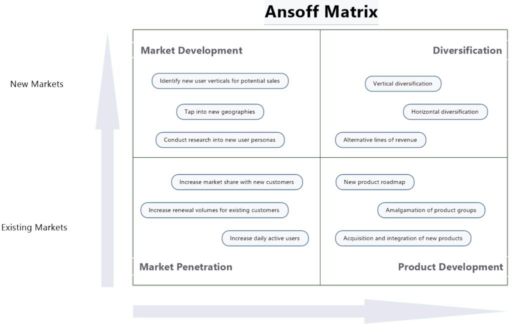 ansoff growth matrix examples
