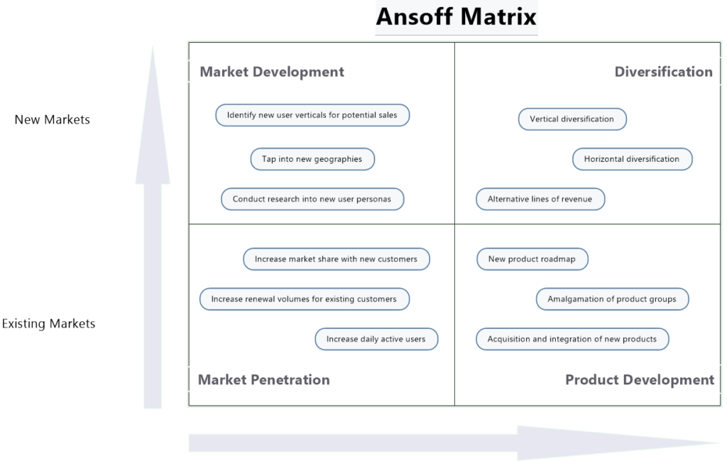 Master The Ansoff Matrix Boost Your Business In 2024