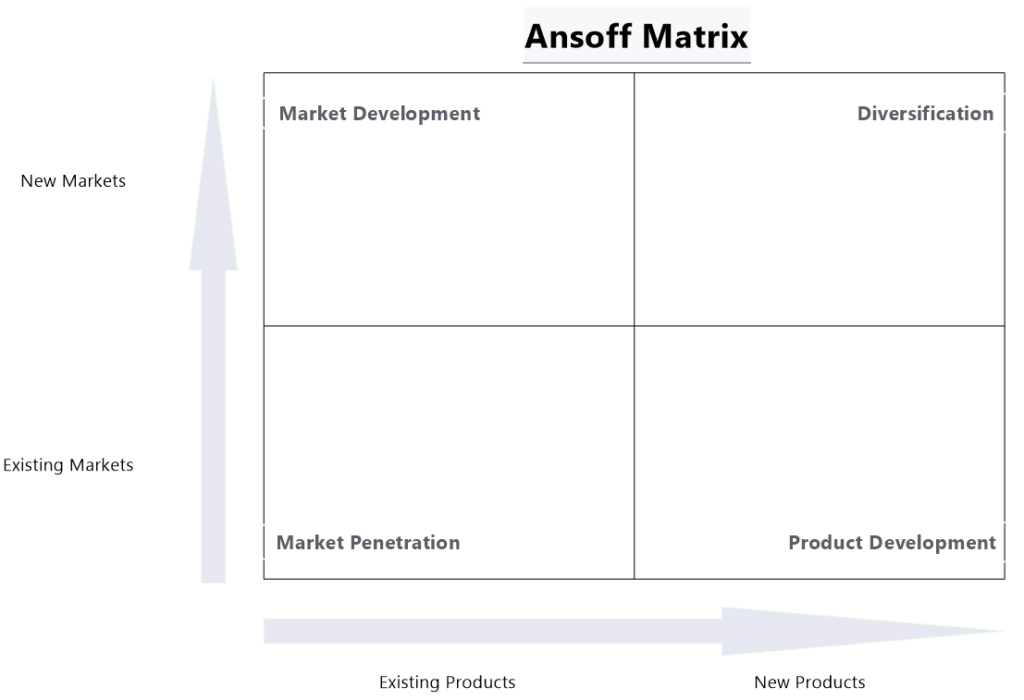 testimonio no relacionado Estadístico Ansoff matrix: what it is, and how to use it | MindManager Blog