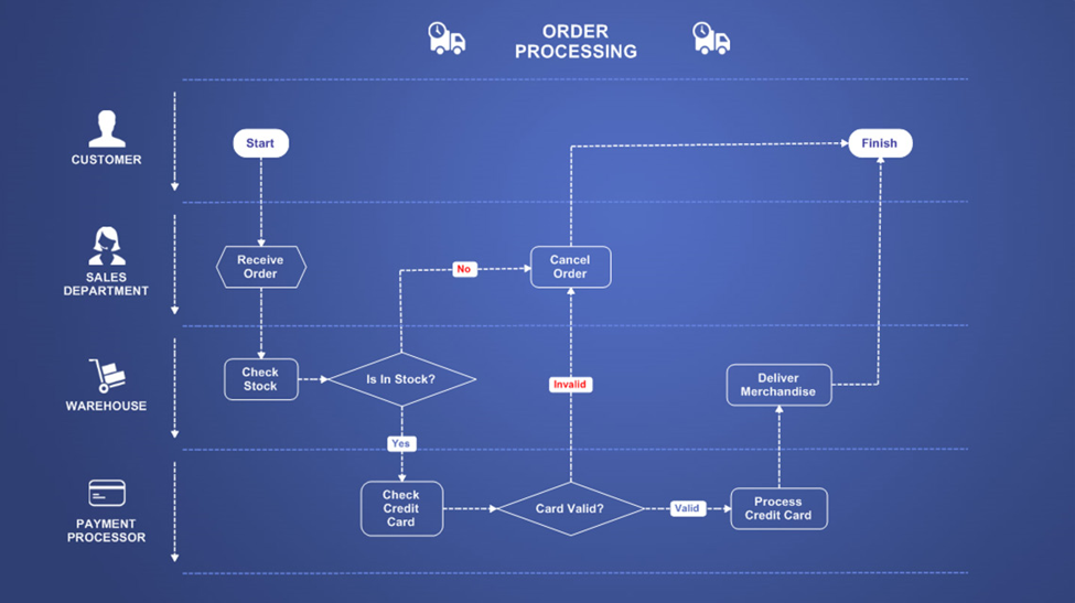 Business Process Mapping Sample | MindManager Blog