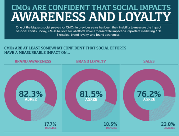 CMOs' Confidence on Brand Awareness, Brand Loyality and Sales