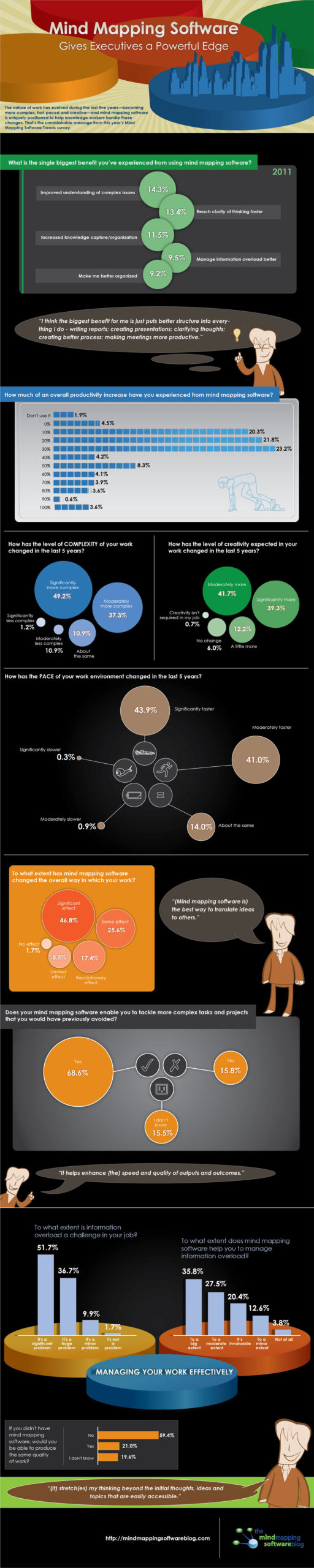 Mind Mapping Trends Survey Info Graphic