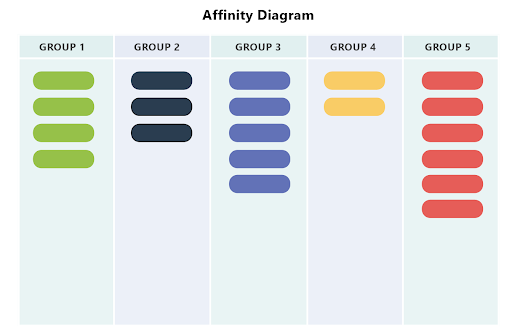 Affinity Diagrams | MindManager Blog