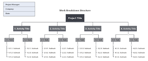 Work Breakdown Structure | MindManager