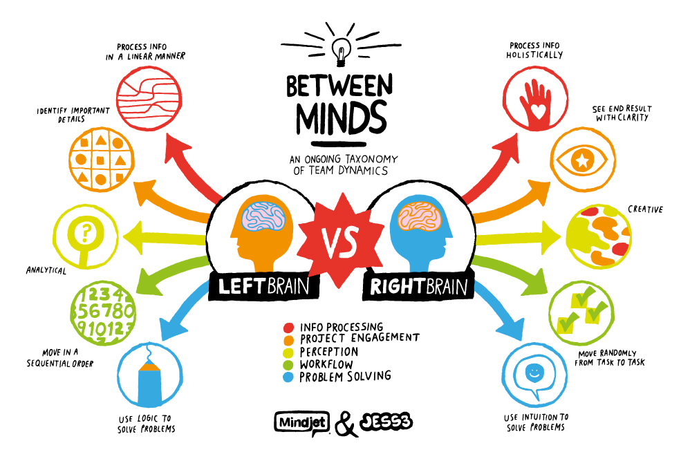 Between Minds: Right Brains vs. Left Brains
