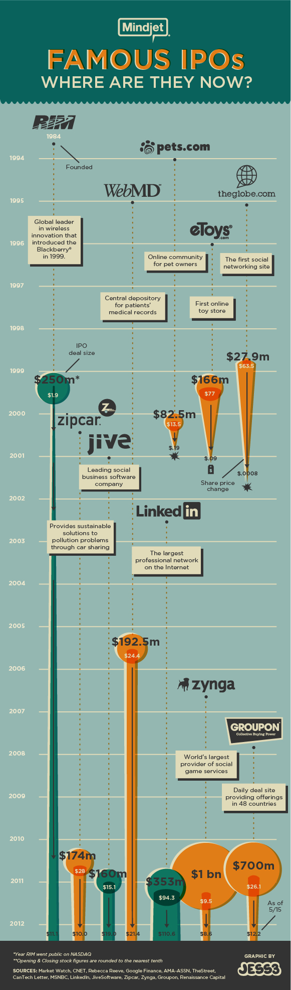 Famous IPOs: Where Are They Now [Infographic]
