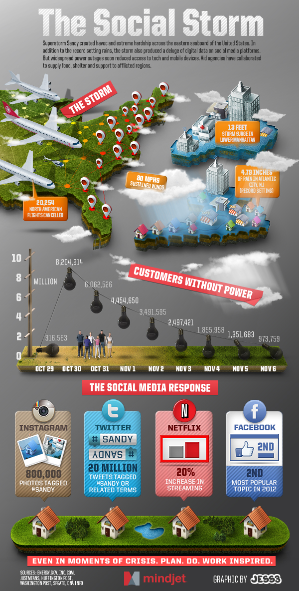 JESS3 & Mindjet - Hurricane Sandy Infographic