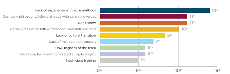 Leading Causes of Failed Agile Projects