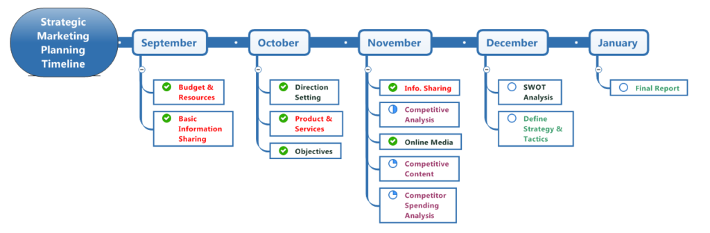 mindmanager-strategic-marketing-planning-timeline