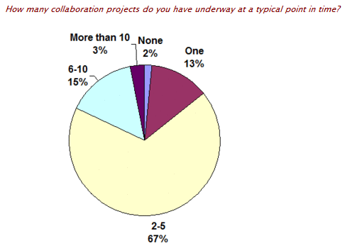 Number of Collaboration Projects