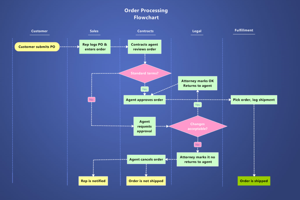 Order Process Flowchart MindManager_2