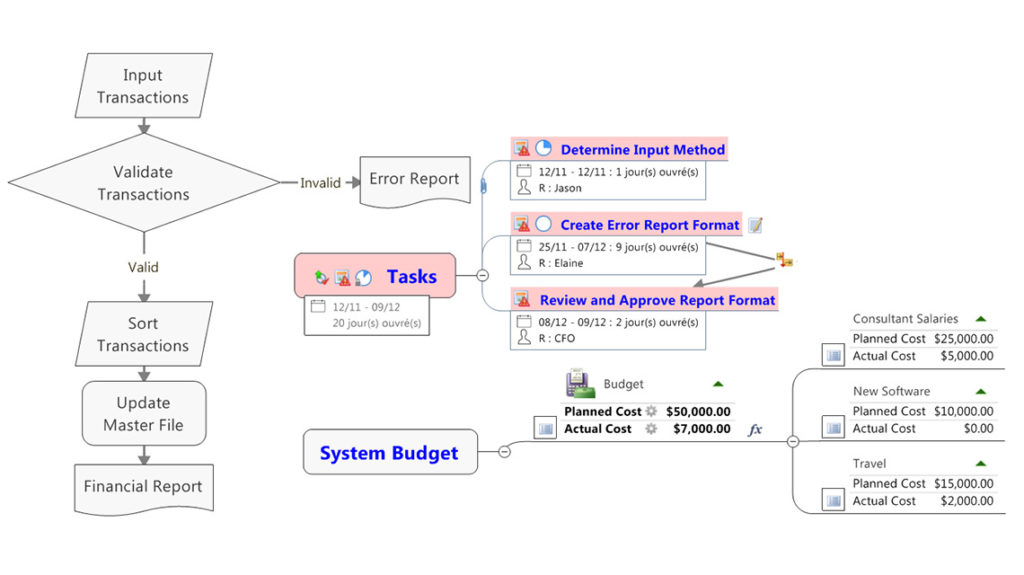 Process Mapping Sample 2 - MindManager Blog