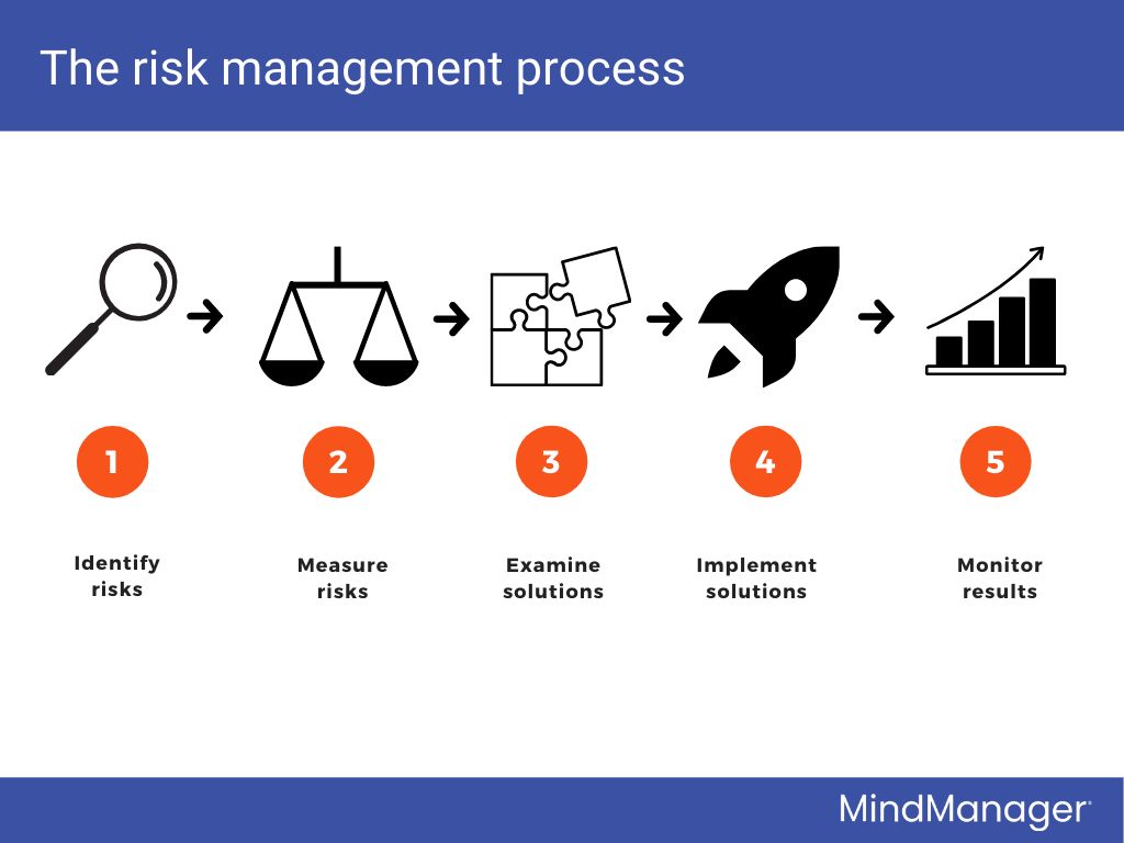 The Risk Management Process | MindManager Blog