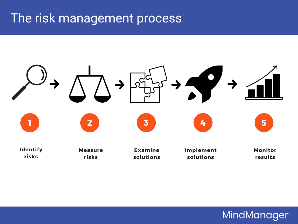 The 5 Key Stages To The Risk Management Lifecycle Ide 3479