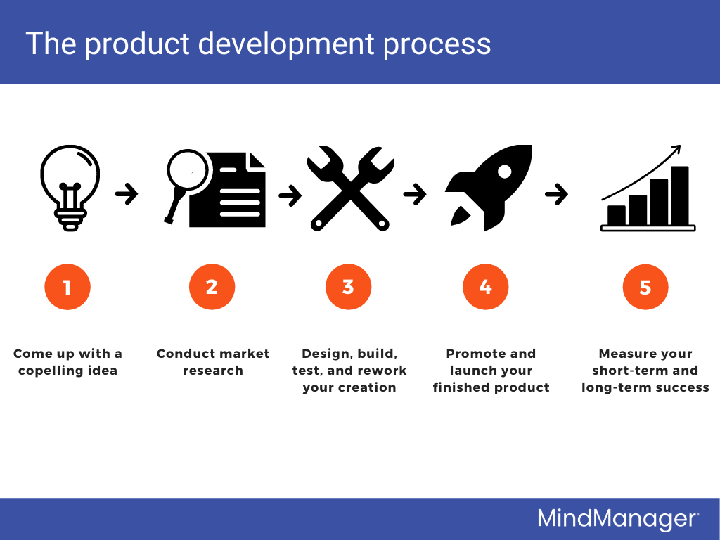 Unpacking The Product Development Process MindManager Blog