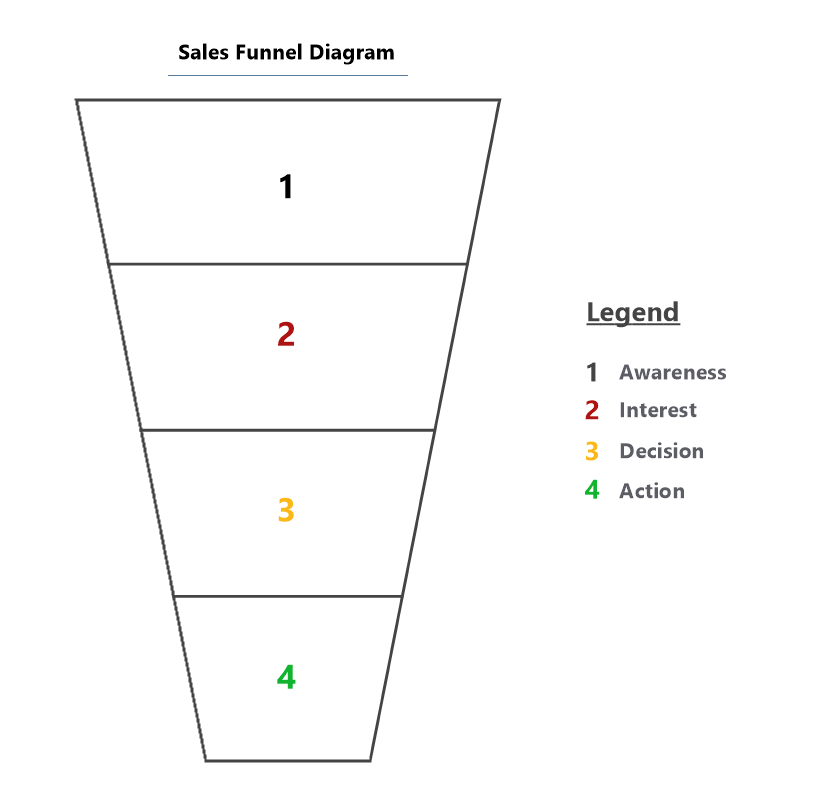 Sales Funnel Diagram - MindManager Blog