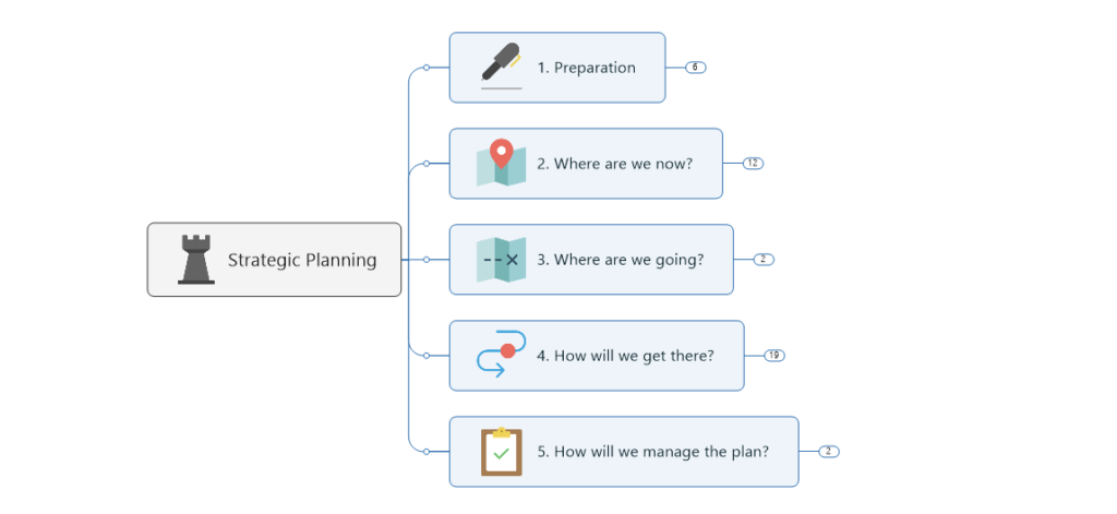 Strategic Planning | MindManager Blog