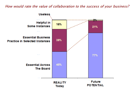 Value of collaboration in business