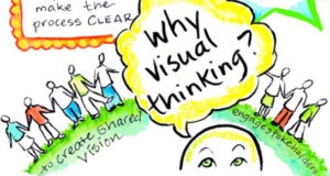 What's The Value Of Visual Thinking In Social Business? - MindManager Blog