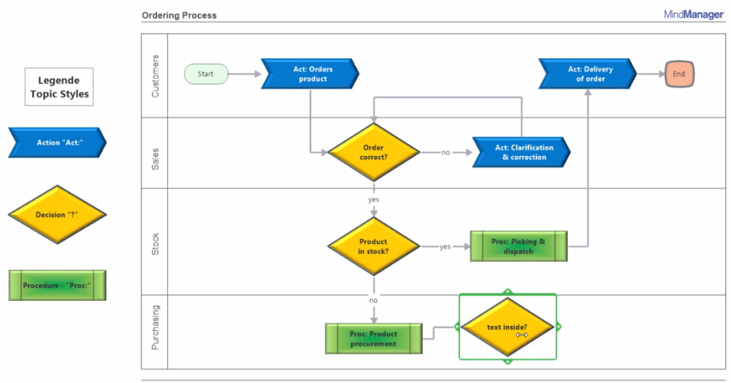 Workflow Diagram Sample | MindManager Blog