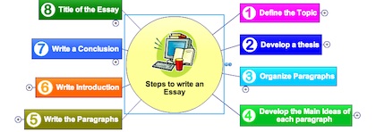 essay steps map