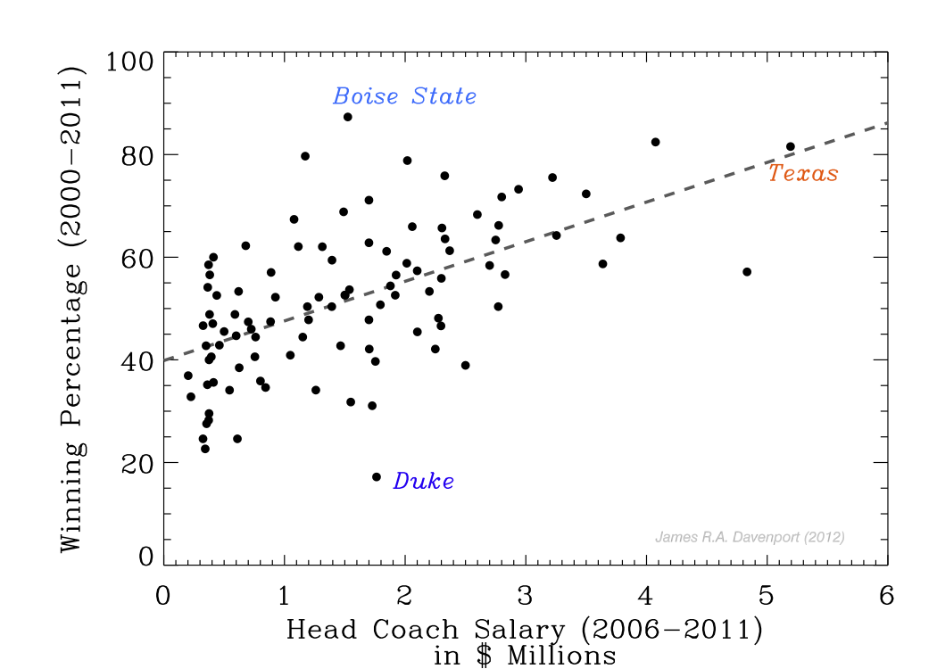 Caption: NCAA football coach salary vs. winning percentage