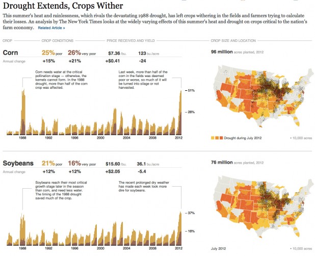 New York Times Drought Visualization