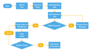 MindManager で作成された電子商取引の販売プロセスを示すフローチャート