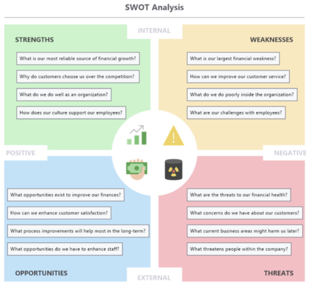 SWOT 分析は、データを分析し、目的や目標を達成するための行動の優先順位を決めるのに役立ちます。
