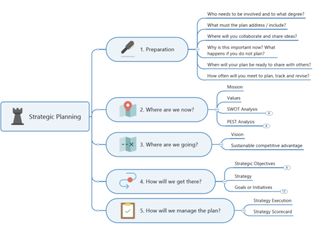 戦略的計画図は、利用可能な情報を使用して戦略的目標に基いた進捗追跡プロセスが継続できるように支援トします。
